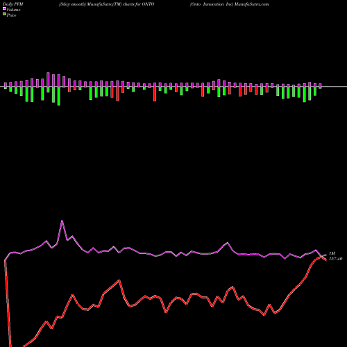 PVM Price Volume Measure charts Onto Innovation Inc ONTO share NYSE Stock Exchange 