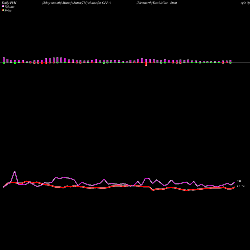 PVM Price Volume Measure charts Rivernorth/Doubleline Strategic Opportunity Fund OPP-A share NYSE Stock Exchange 