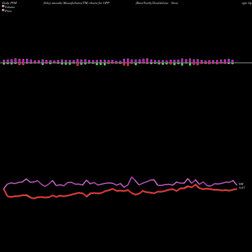 PVM Price Volume Measure charts RiverNorth/DoubleLine Strategic Opportunity Fund, Inc. OPP share NYSE Stock Exchange 