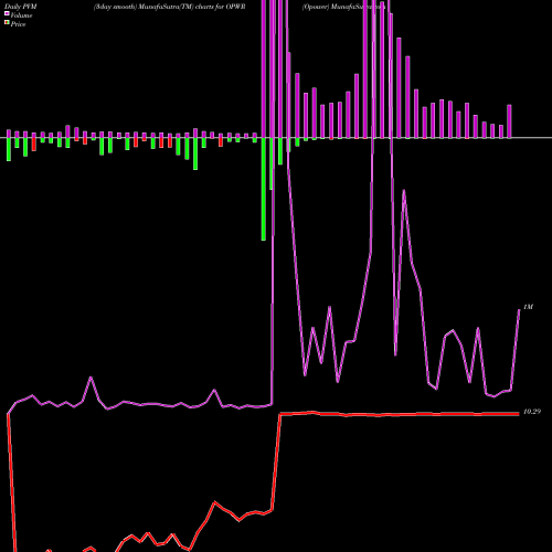 PVM Price Volume Measure charts Opower OPWR share NYSE Stock Exchange 