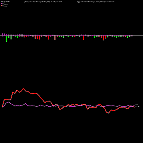 PVM Price Volume Measure charts Oppenheimer Holdings, Inc. OPY share NYSE Stock Exchange 