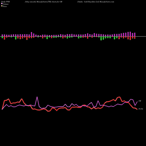 PVM Price Volume Measure charts Osisko Gold Royalties Ltd OR share NYSE Stock Exchange 