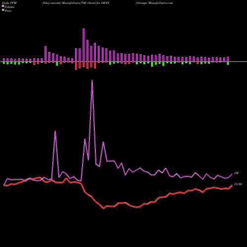 PVM Price Volume Measure charts Orange ORAN share NYSE Stock Exchange 