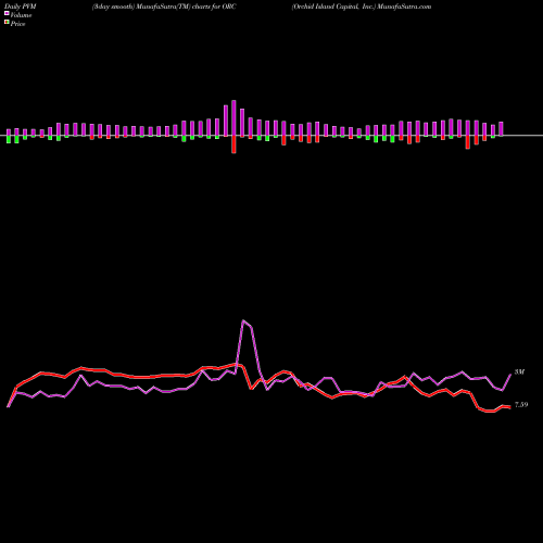 PVM Price Volume Measure charts Orchid Island Capital, Inc. ORC share NYSE Stock Exchange 