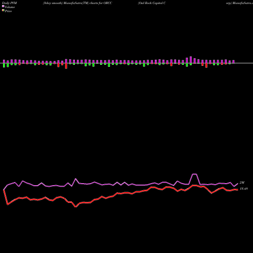 PVM Price Volume Measure charts Owl Rock Capital Corp ORCC share NYSE Stock Exchange 