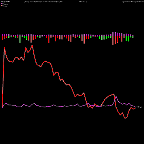 PVM Price Volume Measure charts Oracle Corporation ORCL share NYSE Stock Exchange 
