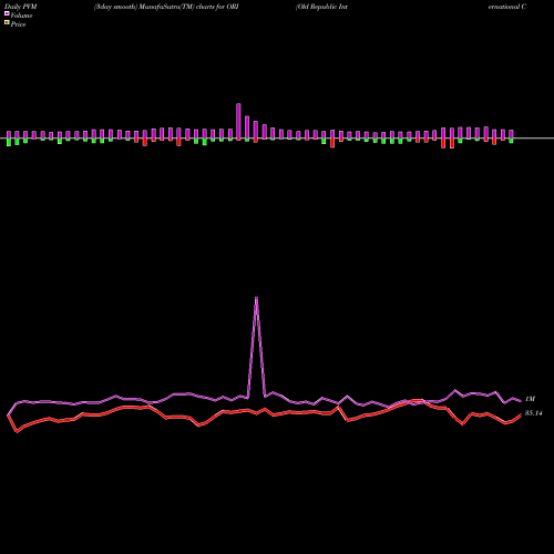 PVM Price Volume Measure charts Old Republic International Corporation ORI share NYSE Stock Exchange 