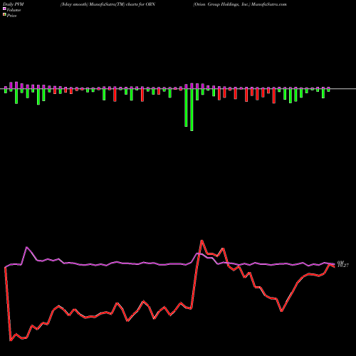 PVM Price Volume Measure charts Orion Group Holdings, Inc. ORN share NYSE Stock Exchange 