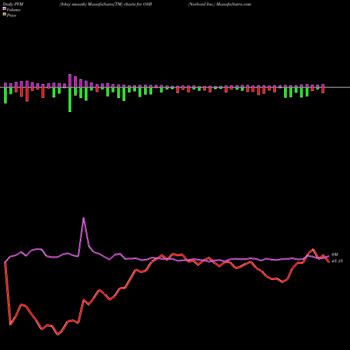 PVM Price Volume Measure charts Norbord Inc. OSB share NYSE Stock Exchange 