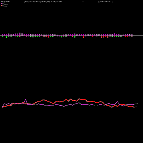 PVM Price Volume Measure charts Otis Worldwide Corp [Otis/I] OTIS share NYSE Stock Exchange 