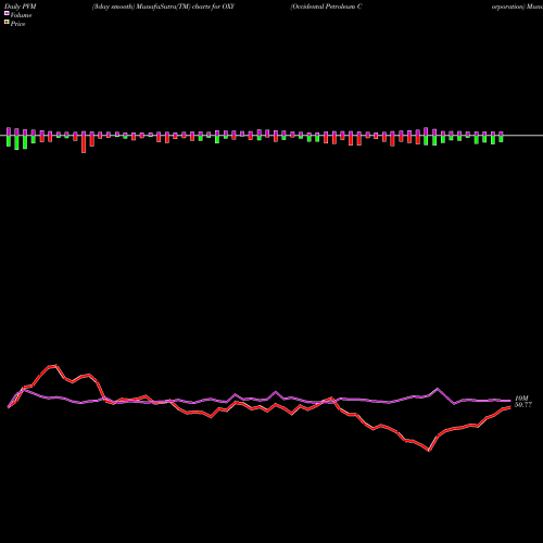 PVM Price Volume Measure charts Occidental Petroleum Corporation OXY share NYSE Stock Exchange 