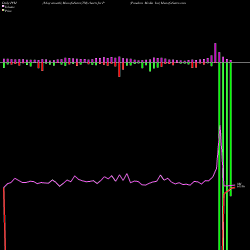 PVM Price Volume Measure charts Pandora Media Inc P share NYSE Stock Exchange 