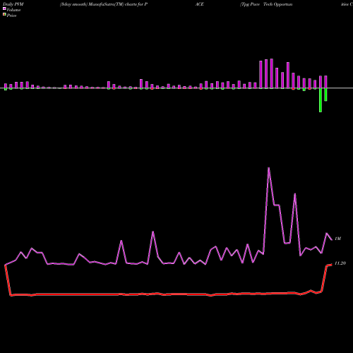 PVM Price Volume Measure charts Tpg Pace Tech Opportunities Corp Cl A PACE share NYSE Stock Exchange 