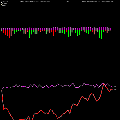 PVM Price Volume Measure charts Plains Group Holdings, L.P. PAGP share NYSE Stock Exchange 