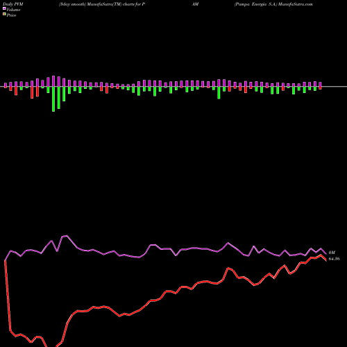 PVM Price Volume Measure charts Pampa Energia S.A. PAM share NYSE Stock Exchange 