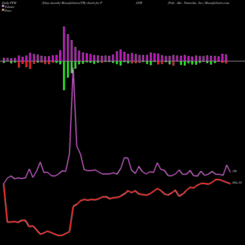 PVM Price Volume Measure charts Palo Alto Networks, Inc. PANW share NYSE Stock Exchange 