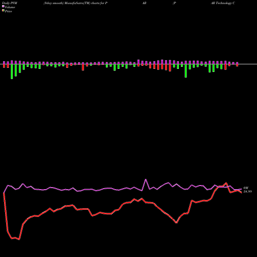 PVM Price Volume Measure charts PAR Technology Corporation PAR share NYSE Stock Exchange 