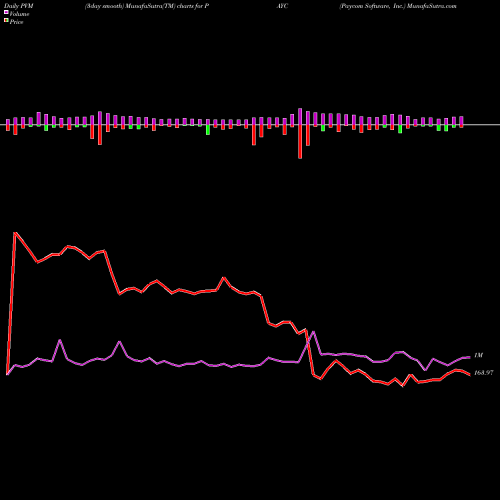 PVM Price Volume Measure charts Paycom Software, Inc. PAYC share NYSE Stock Exchange 