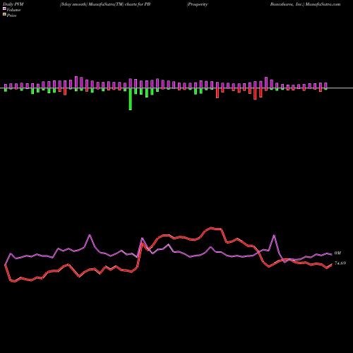 PVM Price Volume Measure charts Prosperity Bancshares, Inc. PB share NYSE Stock Exchange 