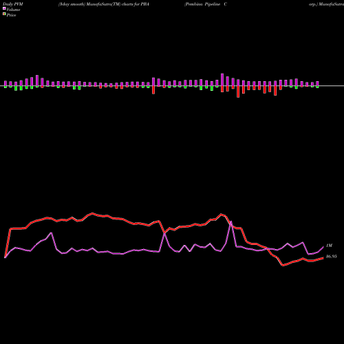 PVM Price Volume Measure charts Pembina Pipeline Corp. PBA share NYSE Stock Exchange 