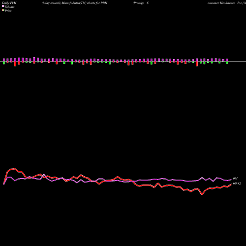 PVM Price Volume Measure charts Prestige Consumer Healthcare Inc. PBH share NYSE Stock Exchange 