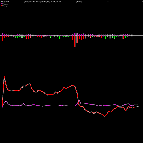 PVM Price Volume Measure charts Pitney Bowes Inc. PBI share NYSE Stock Exchange 