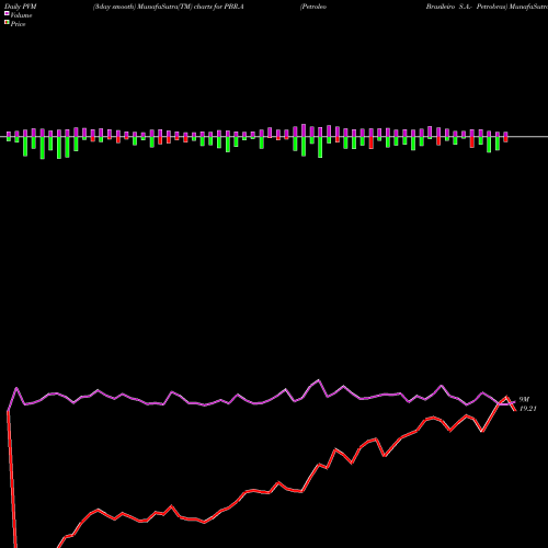 PVM Price Volume Measure charts Petroleo Brasileiro S.A.- Petrobras PBR.A share NYSE Stock Exchange 