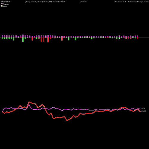 PVM Price Volume Measure charts Petroleo Brasileiro S.A.- Petrobras PBR share NYSE Stock Exchange 