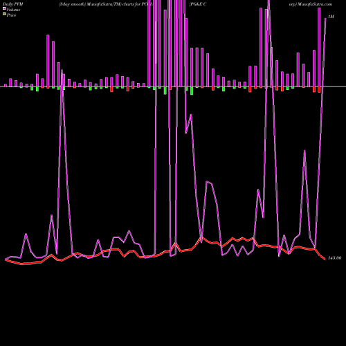PVM Price Volume Measure charts PG&E Corp PCGU share NYSE Stock Exchange 