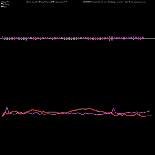 PVM Price Volume Measure charts PIMCO Dynamic Credit And Mortgage Income Fund PCI share NYSE Stock Exchange 