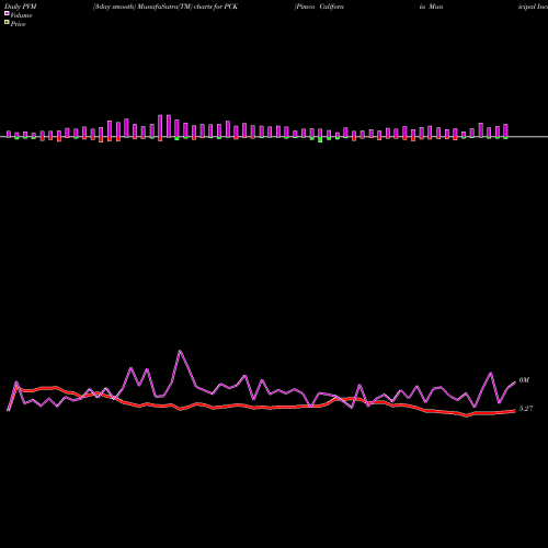PVM Price Volume Measure charts Pimco California Municipal Income Fund II PCK share NYSE Stock Exchange 