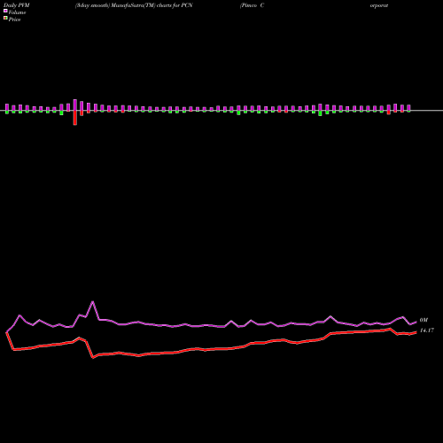 PVM Price Volume Measure charts Pimco Corporate & Income Stategy Fund PCN share NYSE Stock Exchange 