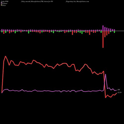 PVM Price Volume Measure charts Pagerduty Inc PD share NYSE Stock Exchange 