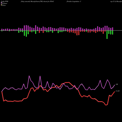 PVM Price Volume Measure charts Peridot Acquisition Corp Cl A PDAC share NYSE Stock Exchange 
