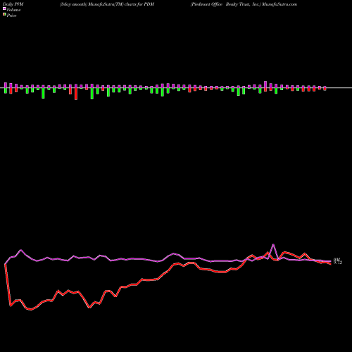 PVM Price Volume Measure charts Piedmont Office Realty Trust, Inc. PDM share NYSE Stock Exchange 