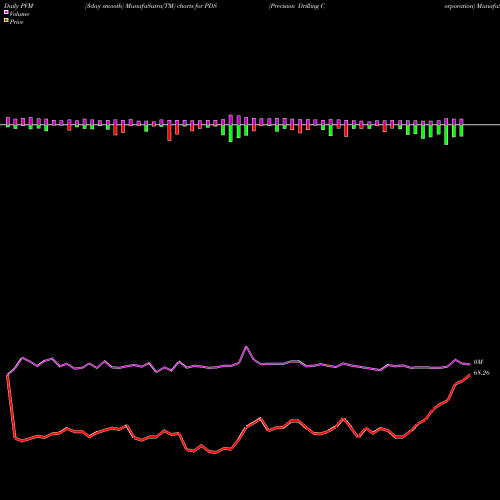 PVM Price Volume Measure charts Precision Drilling Corporation PDS share NYSE Stock Exchange 
