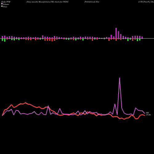 PVM Price Volume Measure charts Pebblebrook Hotel TR [Peb/Pe] PEB-E share NYSE Stock Exchange 