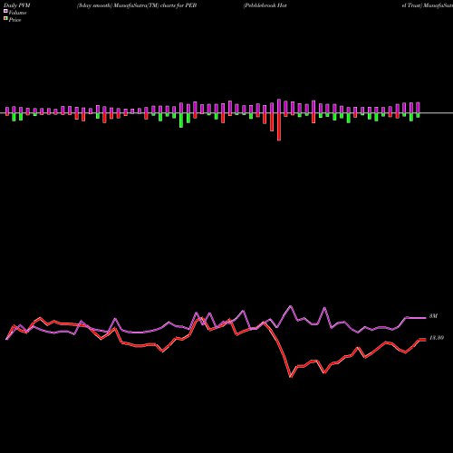 PVM Price Volume Measure charts Pebblebrook Hotel Trust PEB share NYSE Stock Exchange 