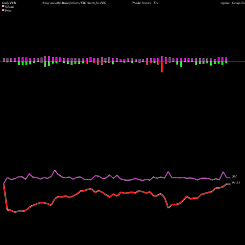 PVM Price Volume Measure charts Public Service Enterprise Group Incorporated PEG share NYSE Stock Exchange 