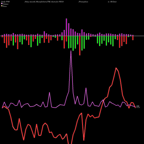 PVM Price Volume Measure charts Pennsylvania Rl Estate Invt TR [Pei/Pd] PEI-D share NYSE Stock Exchange 