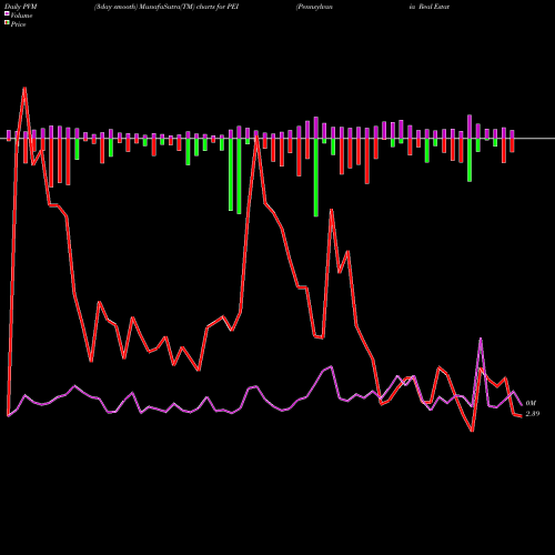 PVM Price Volume Measure charts Pennsylvania Real Estate Investment Trust PEI share NYSE Stock Exchange 