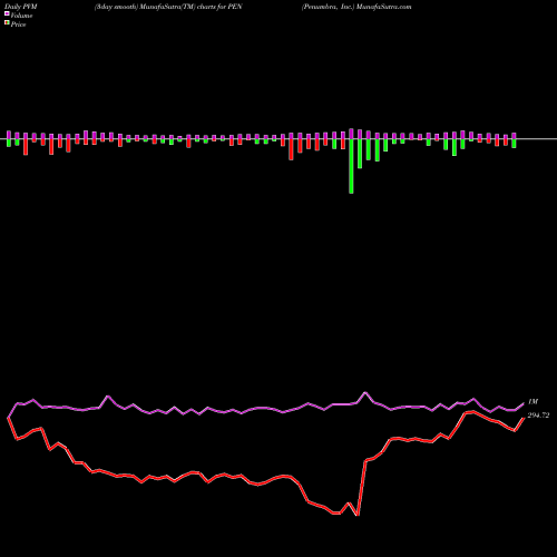 PVM Price Volume Measure charts Penumbra, Inc. PEN share NYSE Stock Exchange 