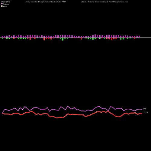 PVM Price Volume Measure charts Adams Natural Resources Fund, Inc. PEO share NYSE Stock Exchange 