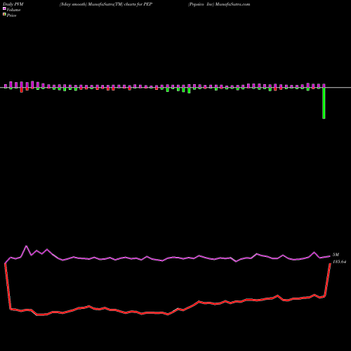 PVM Price Volume Measure charts Pepsico Inc PEP share NYSE Stock Exchange 