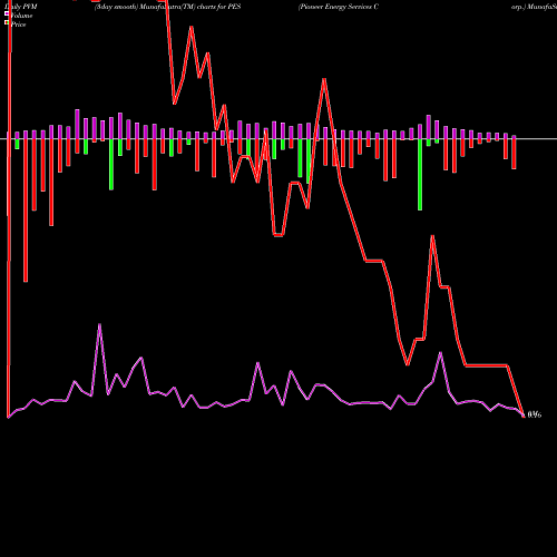 PVM Price Volume Measure charts Pioneer Energy Services Corp. PES share NYSE Stock Exchange 