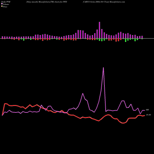 PVM Price Volume Measure charts CABCO Series 2004-101 Trust PFH share NYSE Stock Exchange 