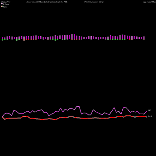 PVM Price Volume Measure charts PIMCO Income Strategy Fund PFL share NYSE Stock Exchange 