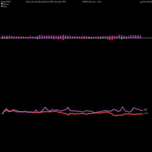 PVM Price Volume Measure charts PIMCO Income Strategy Fund II PFN share NYSE Stock Exchange 