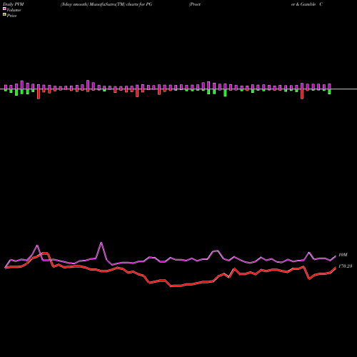 PVM Price Volume Measure charts Procter & Gamble Company (The) PG share NYSE Stock Exchange 