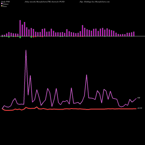 PVM Price Volume Measure charts Pga Holdings Inc PGND share NYSE Stock Exchange 
